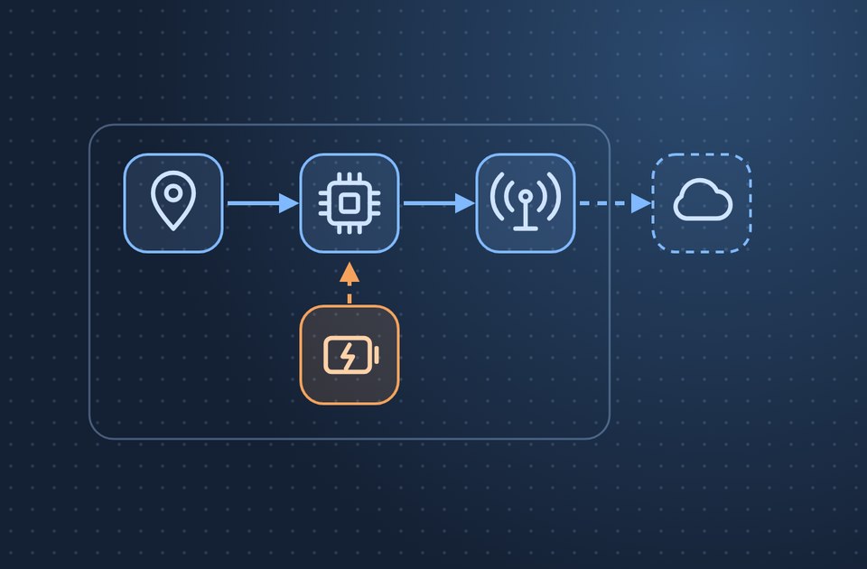 A product sketched as connected blocks: location, controller, cellular radio, battery and a cloud service